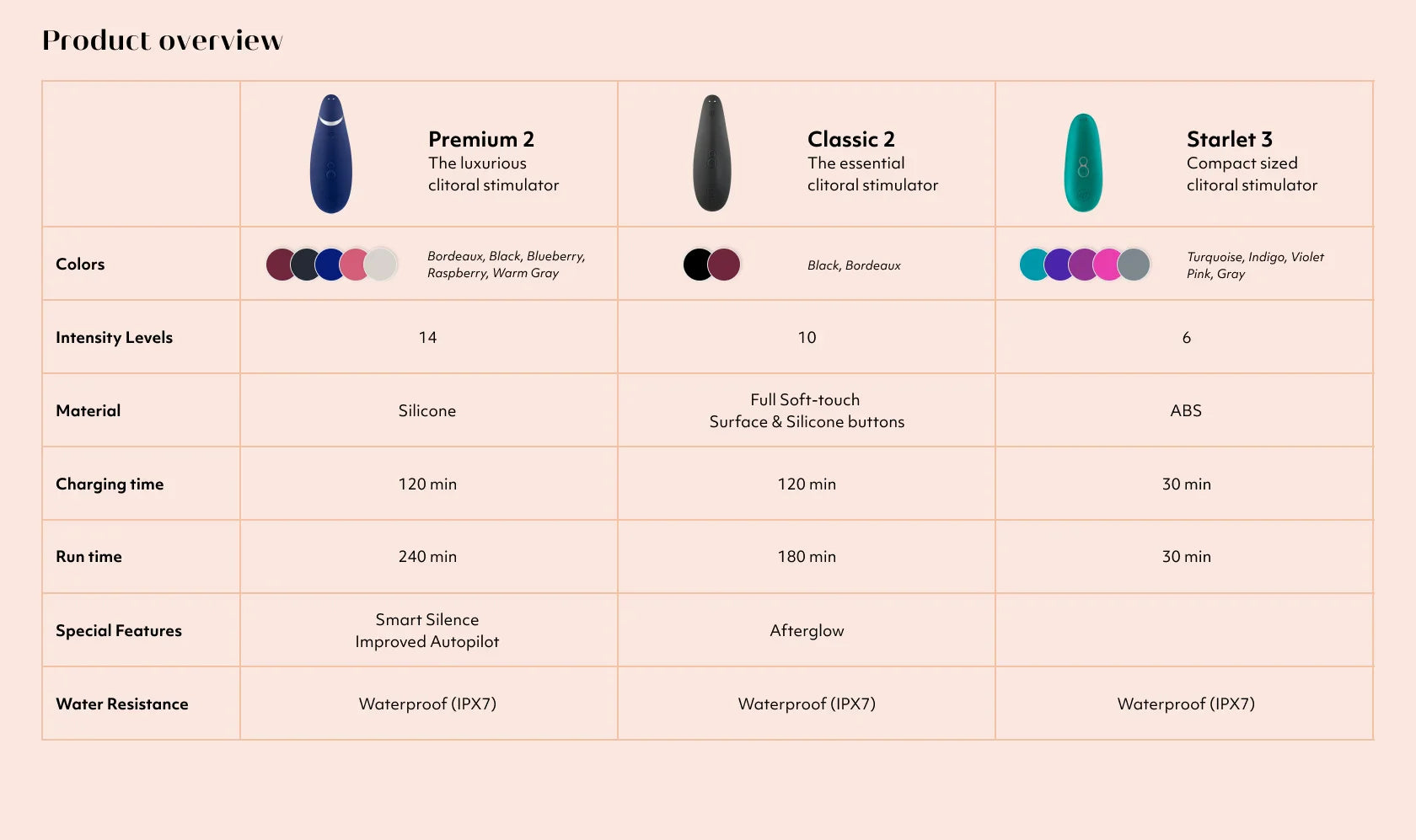 Product overview chart comparing Premium 2, Classic 2, and Starlet 3 cloud stimulators.